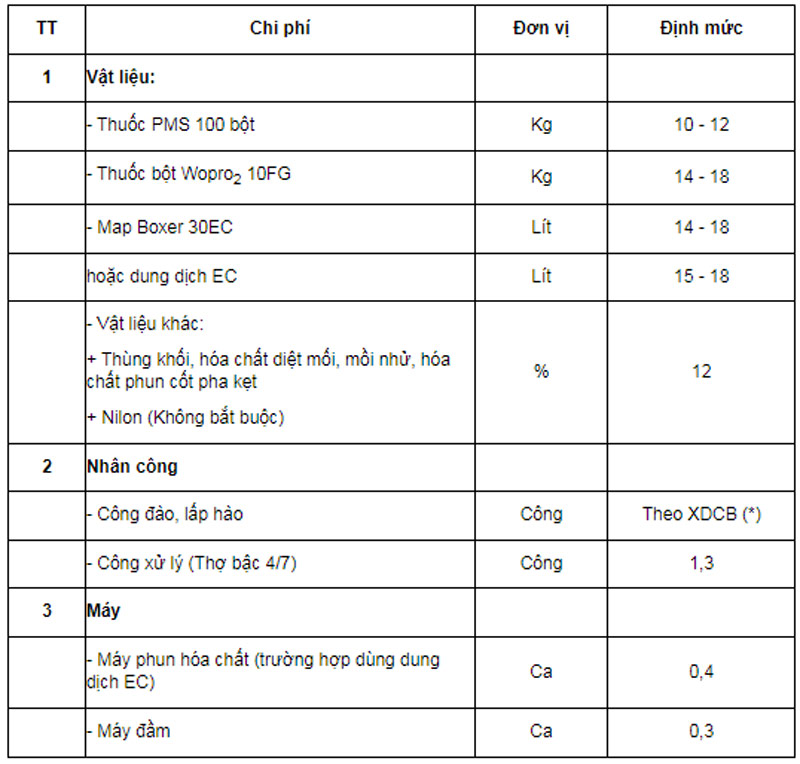 ĐỊnh mức xử lý mối cho 1m3 hào bao ngoài