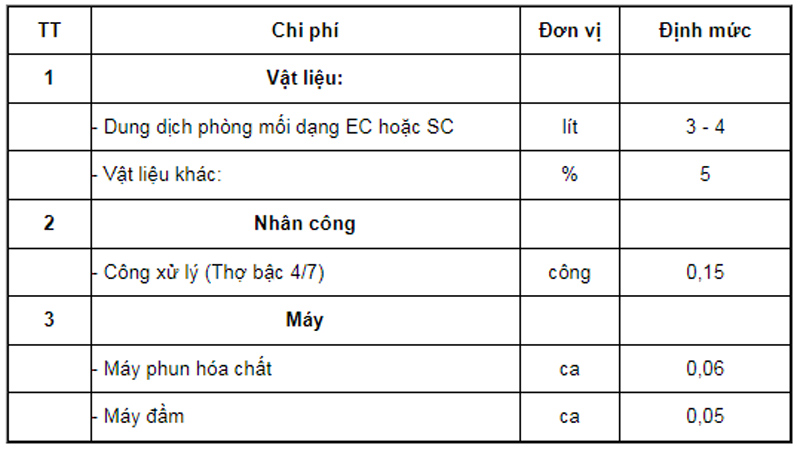 Định mức chống mối cho công trình bằng phương pháp thuốn